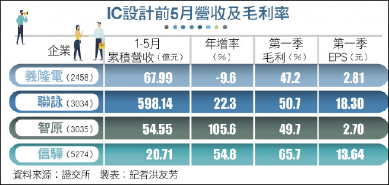 〈財經週報-半導體產業〉IC設計下半年表現不一 伺服器活力旺