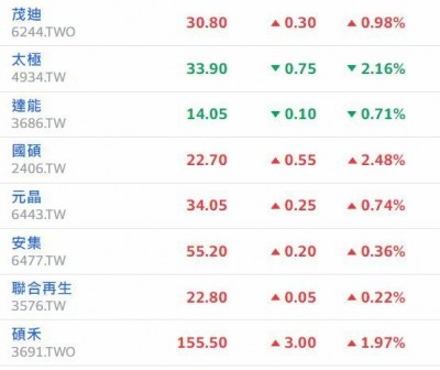 無畏大盤下跌百點！太陽能股利多加持股價逆勢續揚