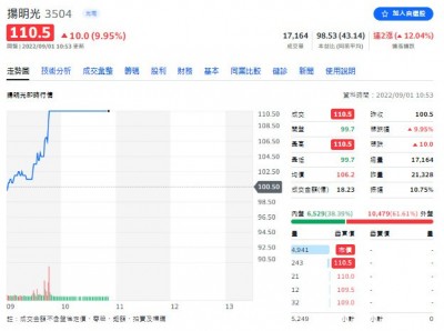 蘋果傳明年推元宇宙產品 揚明光股價攻漲停