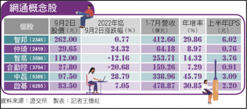 〈財經週報-台股明燈〉不畏通膨 網通訂單能見度到明年