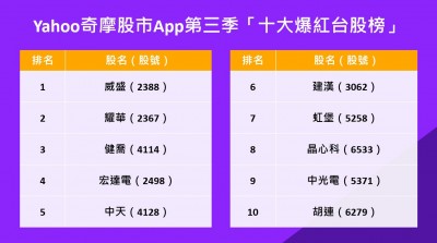 奇摩股市公布Q3爆紅台股榜 威盛奪冠