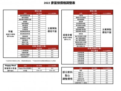 台灣麥當勞套餐21日起漲價10元 最高漲幅逾11％