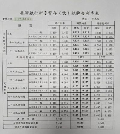 台銀開第1槍！反映央行升半碼 1年期定儲利率調升至1.475％