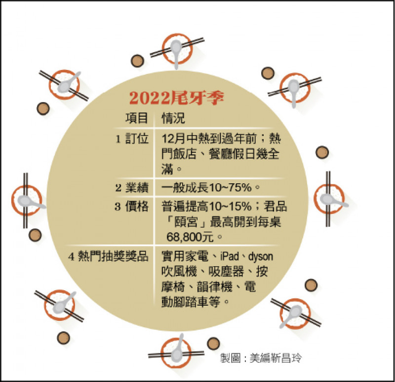 〈財經週報-尾牙春酒商機〉尾牙春酒回來了 餐飲、通路業者過好年