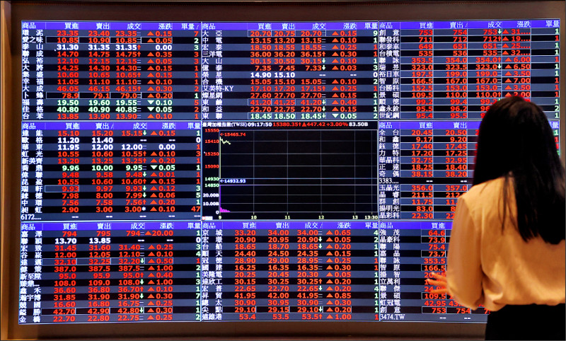 台股週漲669點 週線連4紅