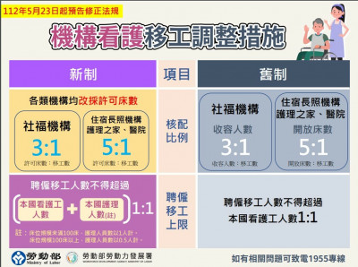 長照缺工嚴重 機構看護移工門檻放寬可增聘1.4萬人