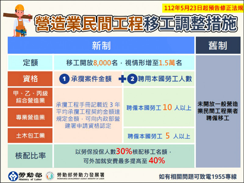 紓解缺工 4大產業將可增聘2.8萬移工
