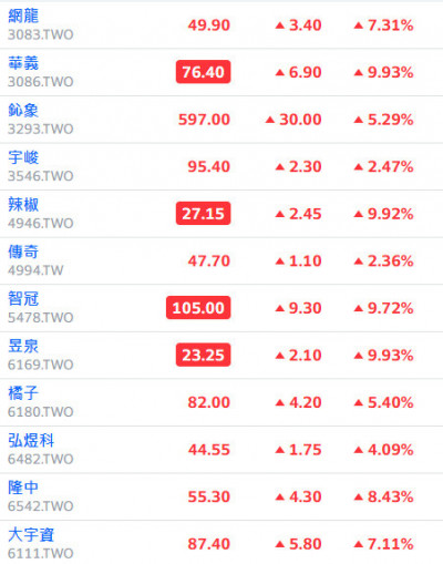 智冠領頭遊戲股狂飆4檔漲停 鈊象挑戰600元