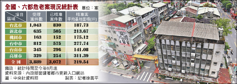 危老上路6年 核准案破3千件 北市占比27％最多