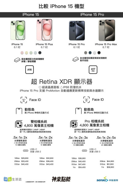 神腦看好下半年營運  iPhone 15系列15日晚上8點起預購