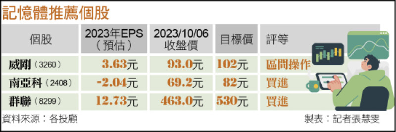 〈財經週報-Q4反彈概念股〉未來2年產能短缺 記憶體後市看好