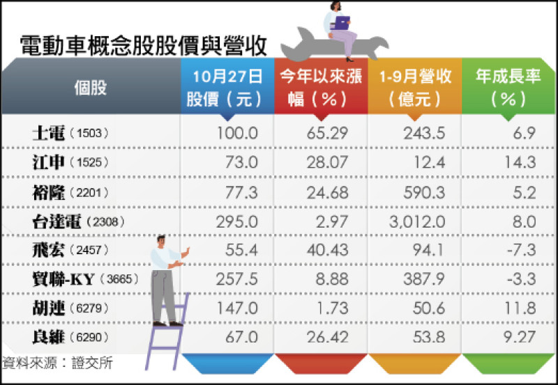 〈財經週報-內外資交鋒〉總統大選+產業潛力 電動車概念股看俏