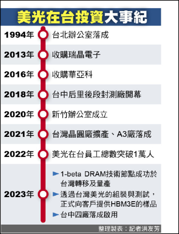 美光總裁︰攜手台灣迎AI浪潮