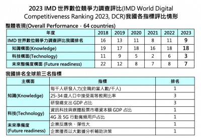 數位部成立逾1年 台灣IMD數位競爭力進步2名、全球第9