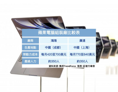 台灣蘋果電腦組裝廠兩強相爭 中國紅鏈虎視眈眈