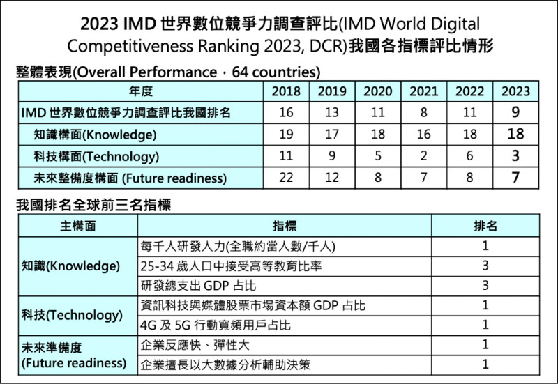IMD數位競爭力 台灣5指標全球第一