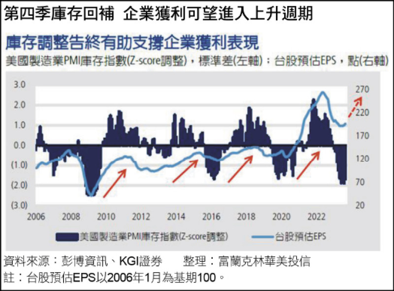 〈財經週報-台股盤勢解析〉台股2024年挑戰萬八 製造業補庫存推動循環性增長