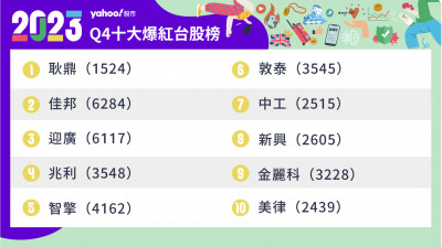 奇摩股市Q4爆紅台股榜  耿鼎奪冠