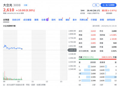 大立光：手機市況轉正向 營運持穩