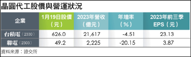〈財經週報-AI供應鏈〉晶圓代工接單翻紅 先進封測跟進