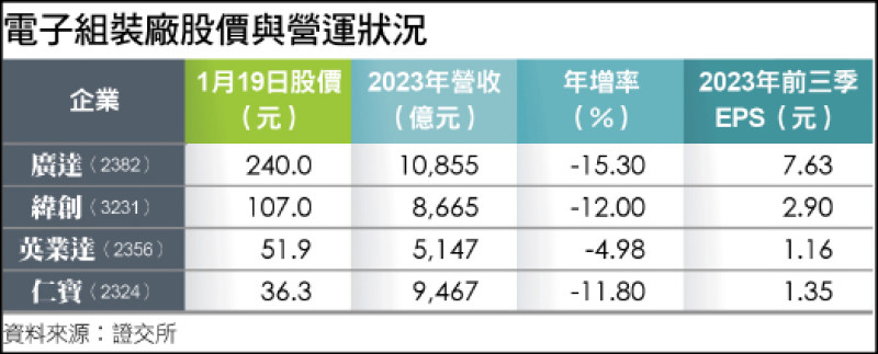 〈財經週報-〉各擁利基 電子代工廠股價很有戲