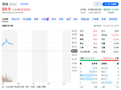 焦點股》順達：美系客戶BBU出貨 爆量衝高