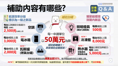 經濟部加碼汰換節能冰箱、熱水器等  補助最高50萬元