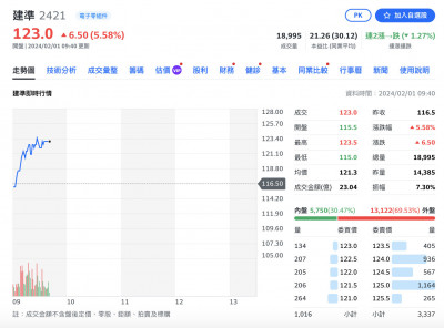 焦點股》建準：資金聚往散熱 雞犬升天
