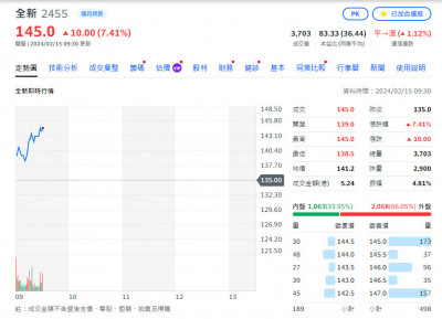 焦點股》全新：1月營收亮眼 放量高飛