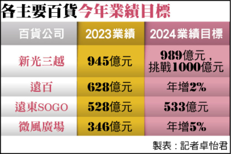 百貨業大爆發 今年再戰新高