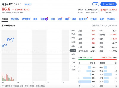 焦點股》東科-KY：歐日韓出貨旺  股價走強