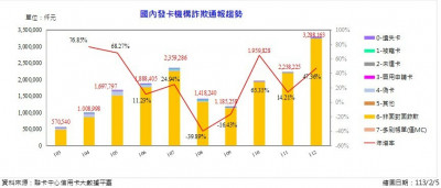 信用卡盜刷通報一年大增近5成 聯卡中心示警