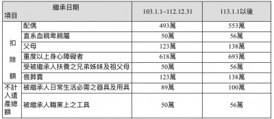 遺產稅6大扣除額調高  適用時點一次看