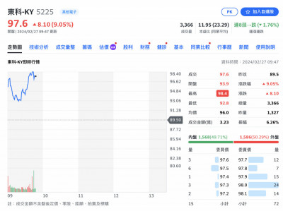 焦點股》東科-KY：去年獲利創新高 直攻漲停