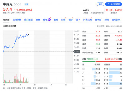 焦點股》中揚光：手機鏡頭復甦 放量攻漲停