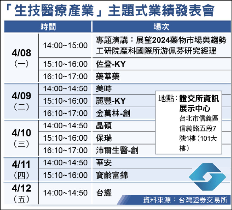 證交所主題業績發表 生醫產業4/8起登場