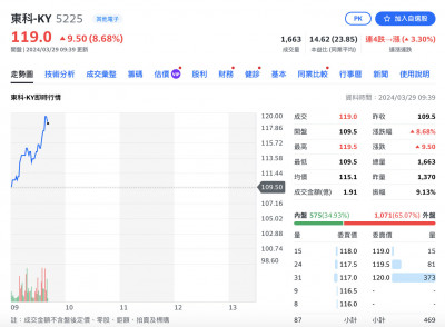 焦點股》東科-KY：首季淡季不淡 股價走高