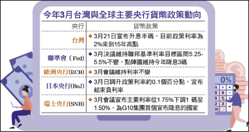 〈財經週報-升息效應〉央行6月再升息？ 通膨仍是關鍵