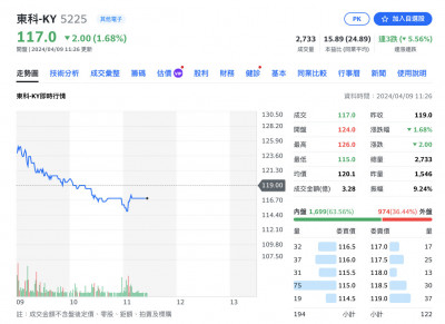 焦點股》東科-KY：空軍來襲 股價開高走低