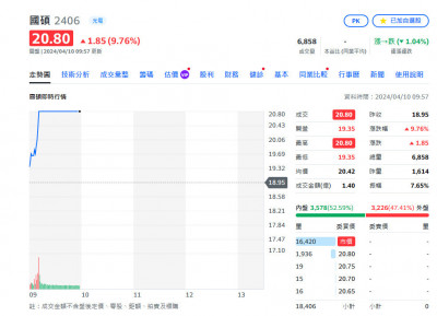 焦點股》國碩：520行情發威 綠能概念股起漲