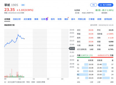 焦點股》華紙：造紙族群強勢 放量上攻