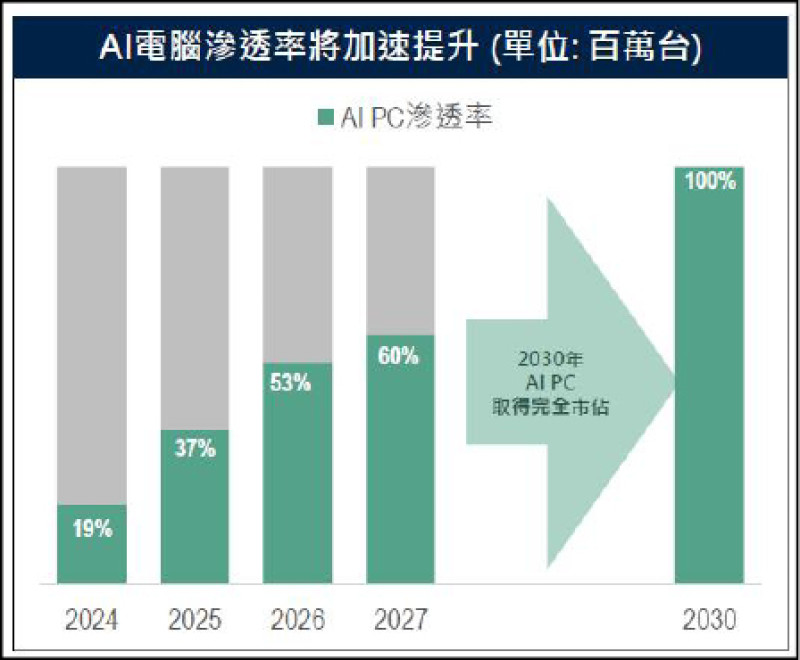 〈財經週報-投資趨勢〉AI電腦元年揭幕 全球換機潮即將全面啟動！