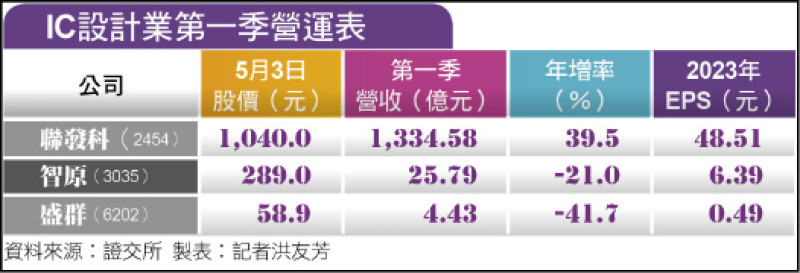 〈財經週報-半導體景氣〉各擁成長動能 IC設計業展望樂觀