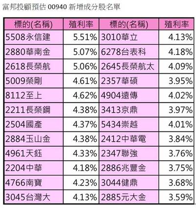00940大換股？24檔擬列新成份股1次看