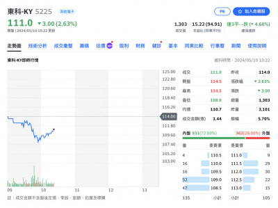 焦點股》東科-KY：營收利多出盡 股價下挫