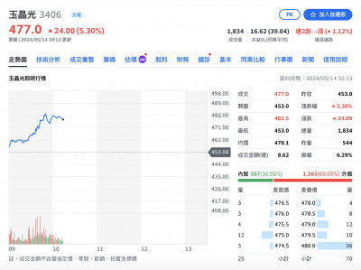 焦點股》玉晶光：Vision Pro 賣向國際  股價勁揚