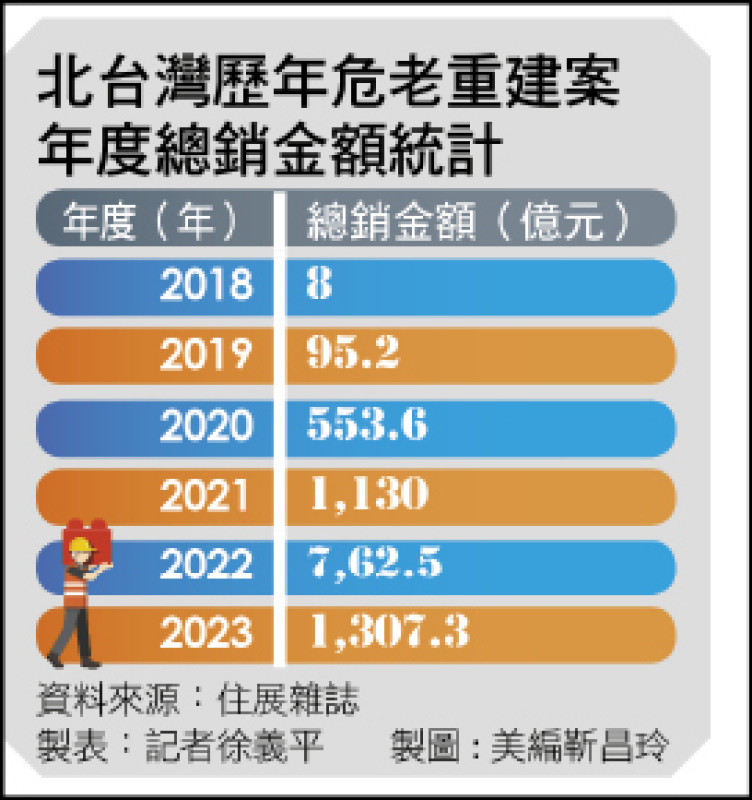 〈財經週報-危老建案〉營造成本飆高 全國危老案撤案率近13％