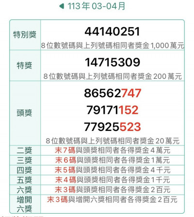 3-4月統一發票  千萬大獎開出17張、200萬特獎16張