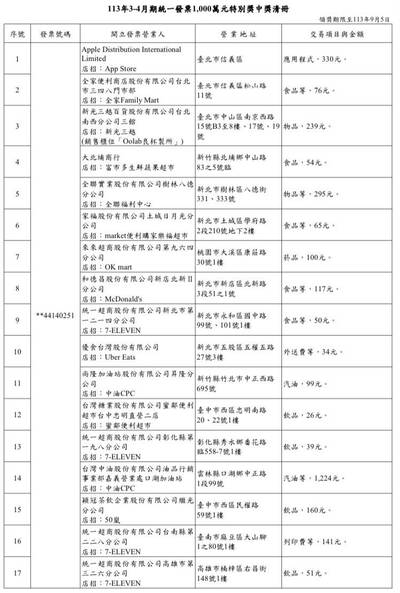 3-4月發票中獎清冊在這裡  花26元買運動飲料中千萬