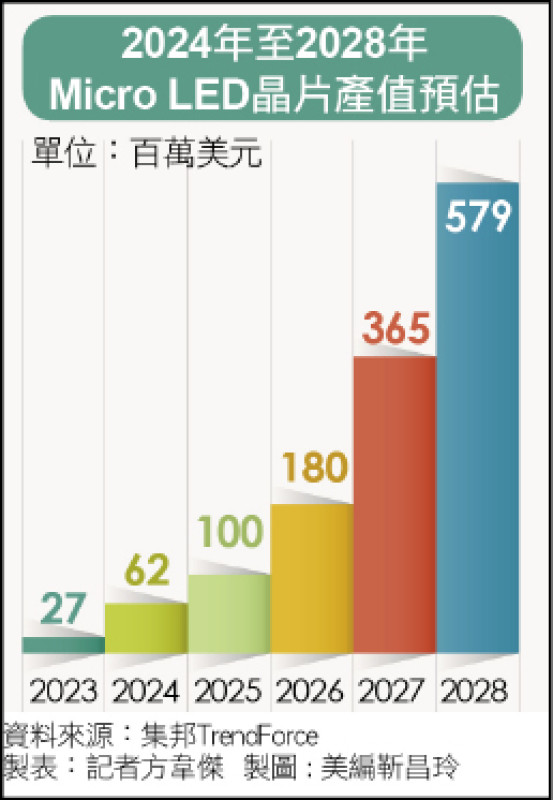 〈財經週報-電動車〉Micro LED潛力強 大廠「上車」搶商機